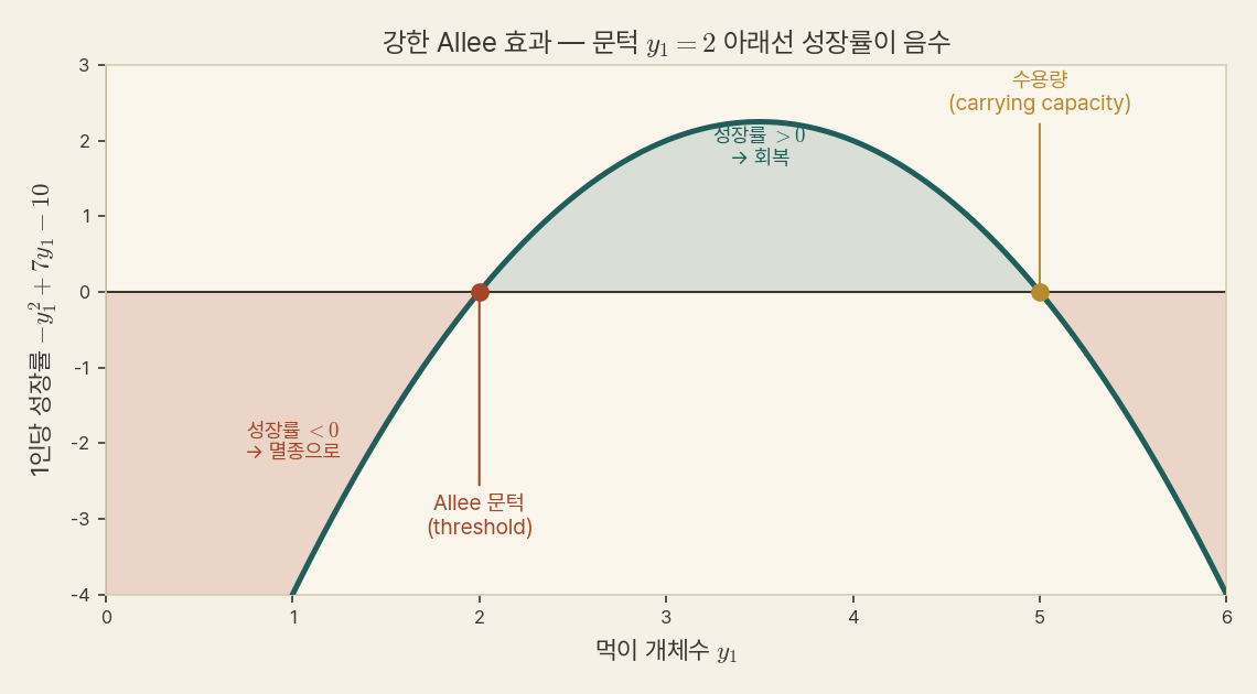 Allee 성장률 곡선