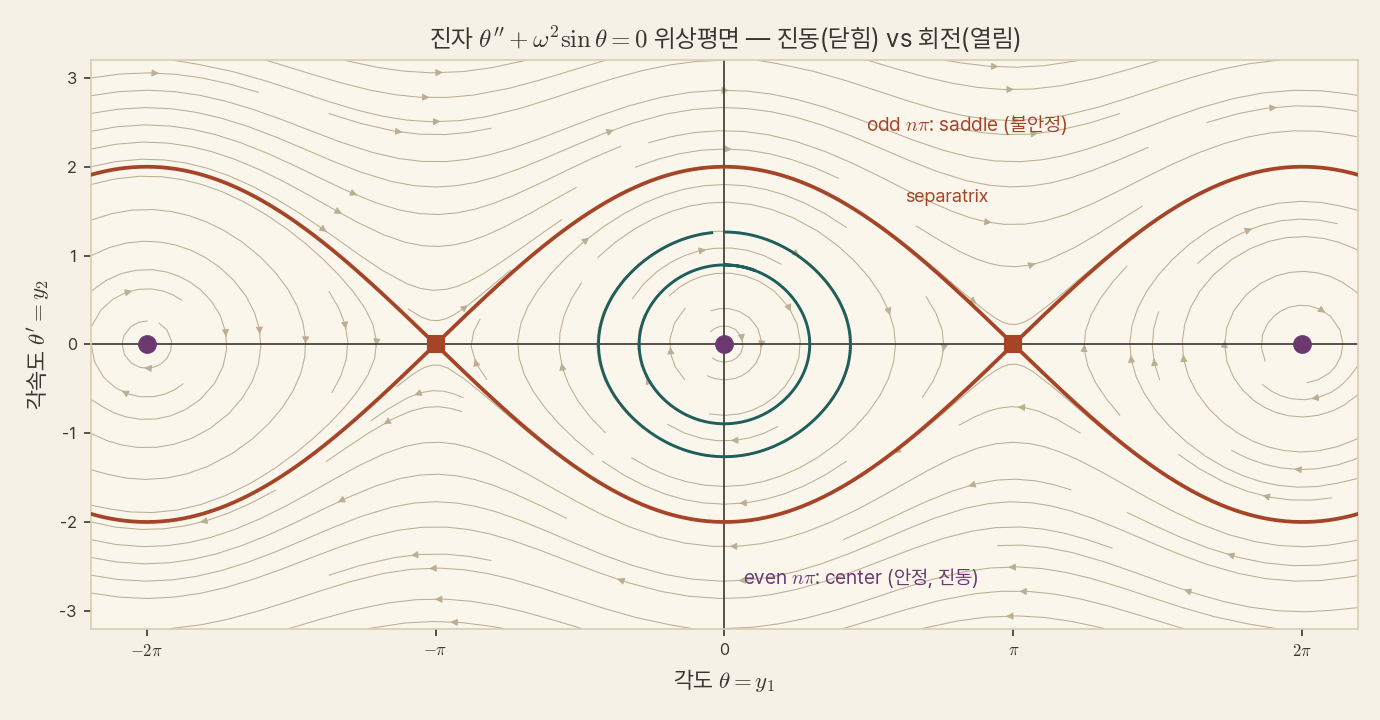 진자 위상평면