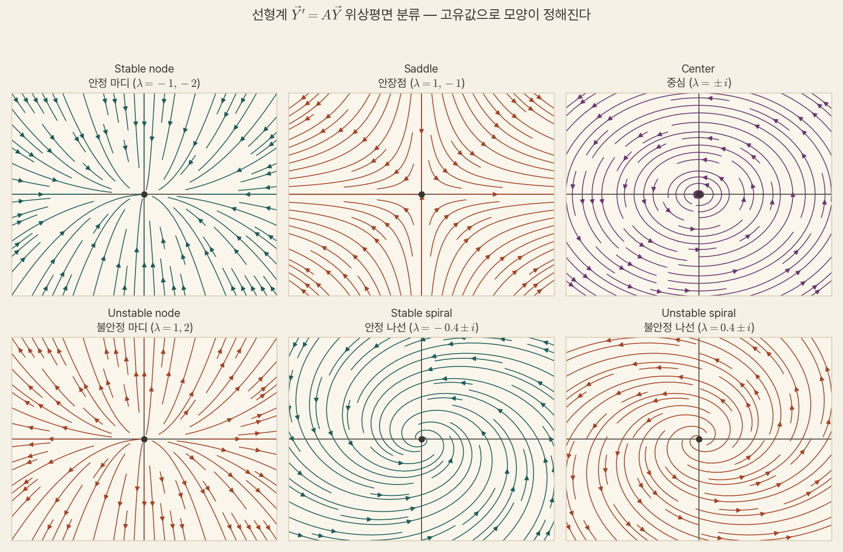 선형계 위상평면 분류 6종