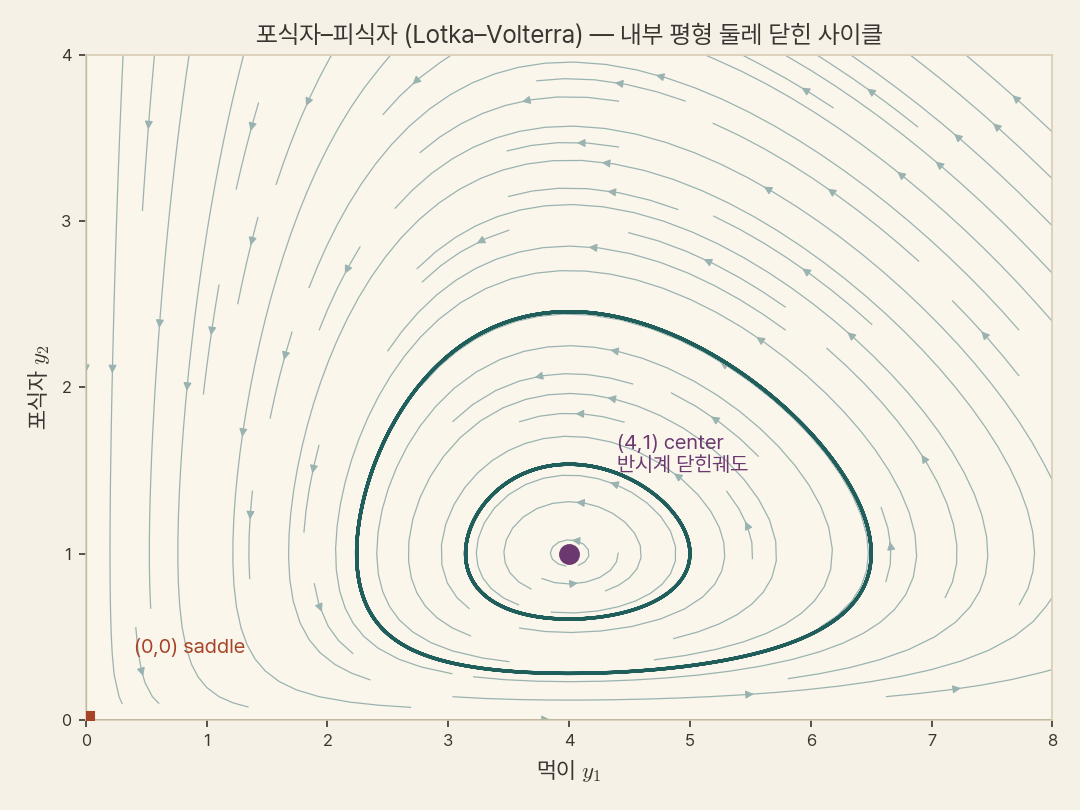 포식자-피식자 위상평면