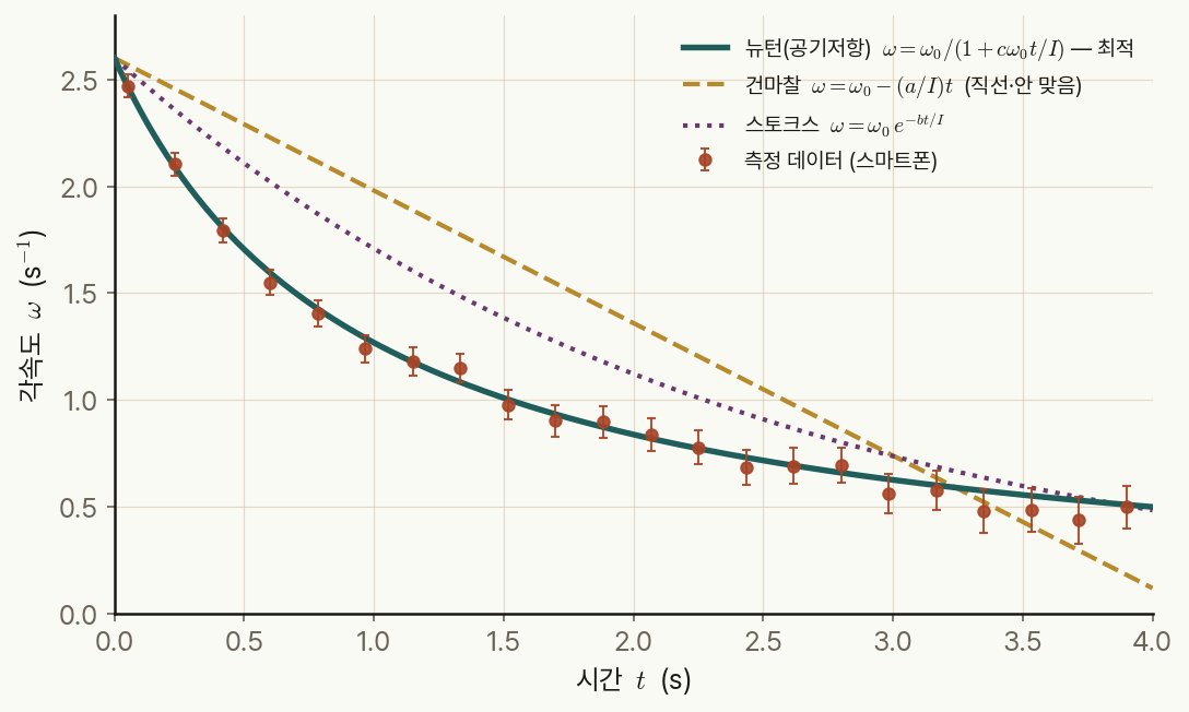 각속도 감쇠 곡선: 측정 데이터와 Newton(공기저항)·Dry(건마찰)·Stokes 모델 비교